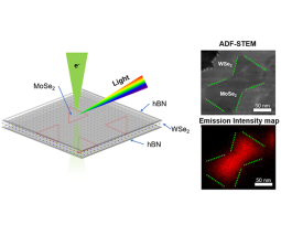 On the left is an illustration of the experimental setup from this study. Molybdenum diselenide nanodots, represented by red triangles, are embedded in tungsten diselenide and encapsulated by hexagonal boron nitride (hBN) on top and bottom. A focused electron beam, shown in green, in a scanning transmission electron microscope (STEM) is aimed at the structure. The emitted light is collected to generate an intensity map. On the upper right is a dark-field STEM image of the molybdenum diselenide nanodot embed