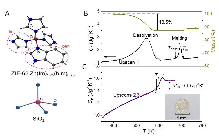 A) Similarity between tetrahedra in silicate glasses and ZIF-62 Im/bIm networks. (B) Cp and mass loss versus T, heated at 10 K m